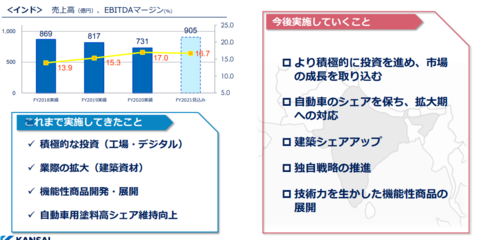 冲刺235亿！关西涂料2021年的销售与维护战略蓝图