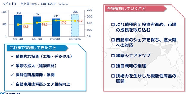 冲刺235亿！关西涂料2021年销售与维护双轮驱动战略解析