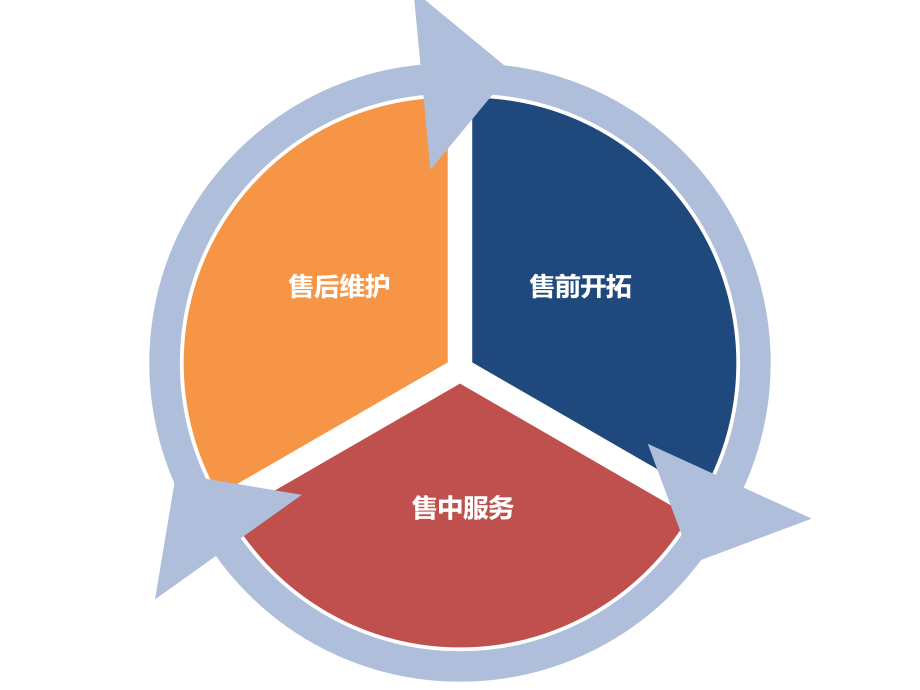 市场部管理流程 从销售到客户维护的闭环体系